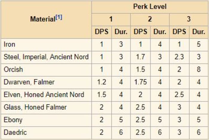 Skyrim Limbsplitter perks