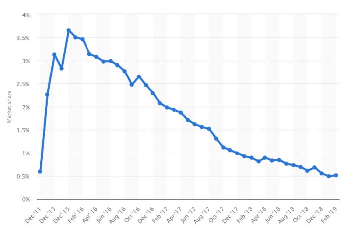 People still use Windows Phones