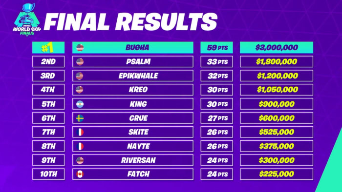 fortnite world cup leaderboards