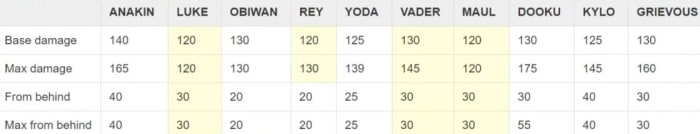 Capital Supremacy lightsaber update damage chart