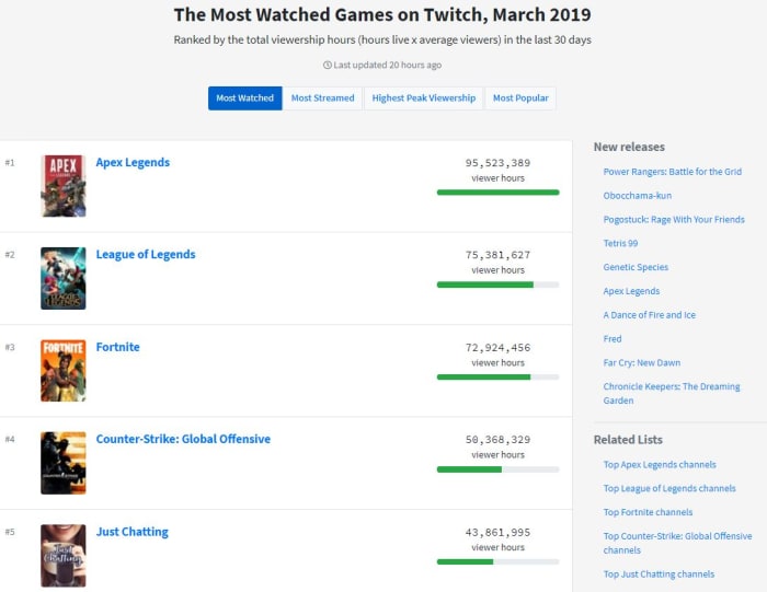 Most watched games Twitch March 2019