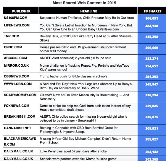 top shares on facebook