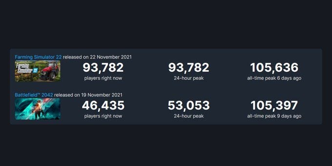 More Steam Players for Farming Simulator 22 than Battlefield 2042