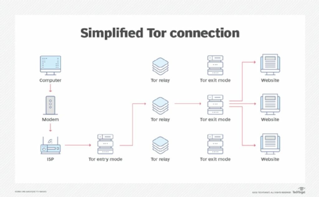 Tor is a web browser that allows you to surf the web anonymously while protecting against traffic analysis