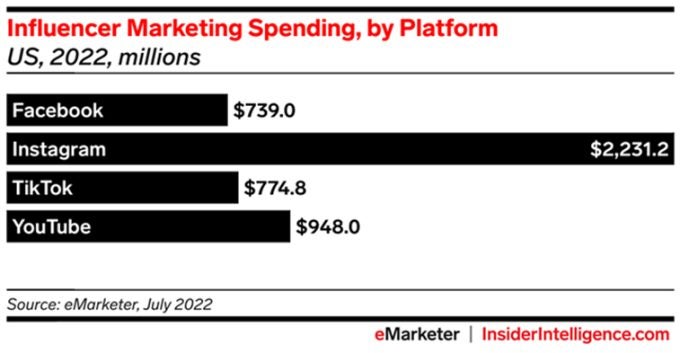 TikTok may overtake Facebook in the influencer marketing arena