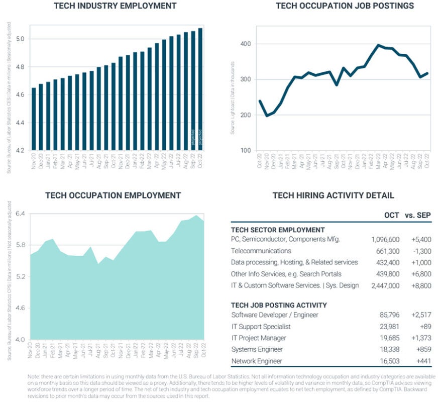 tech industry graphs