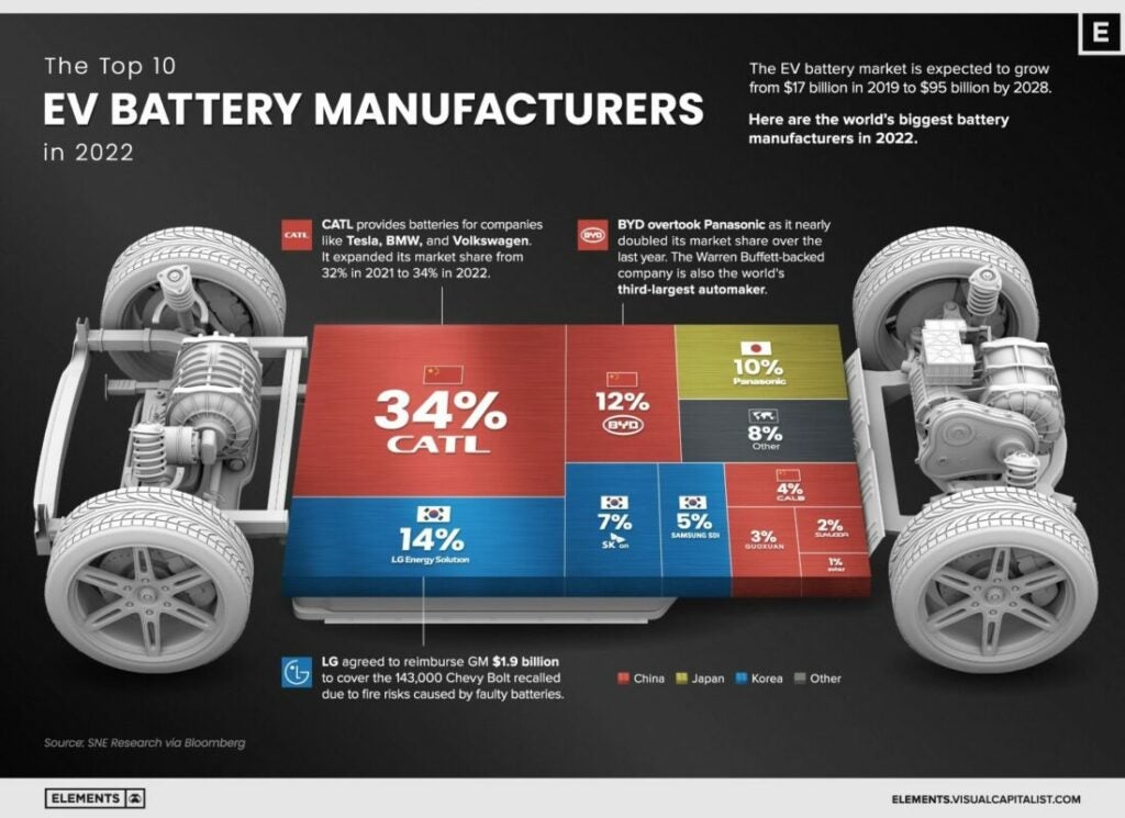 Recycled Batteries are Helping to Fuel Electric Vehicles