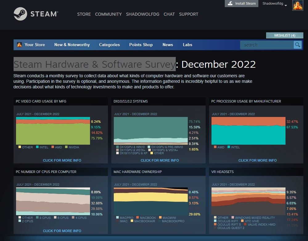 Windows 11 has an incredibly small presence on Steam