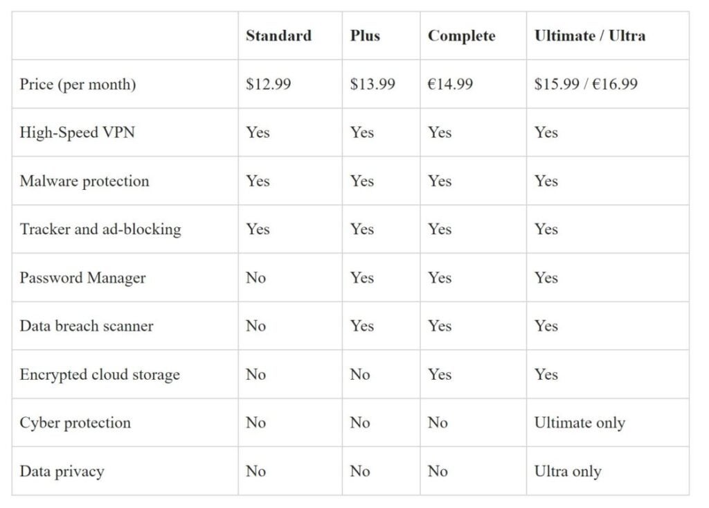 NordVPN Price Comparison