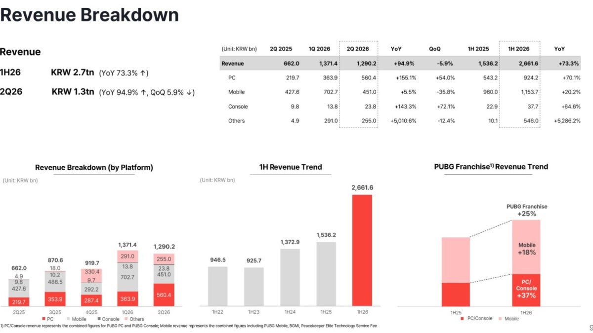 Krafton posts record Q2 revenue: PUBG and Subnautica 2 drive growth