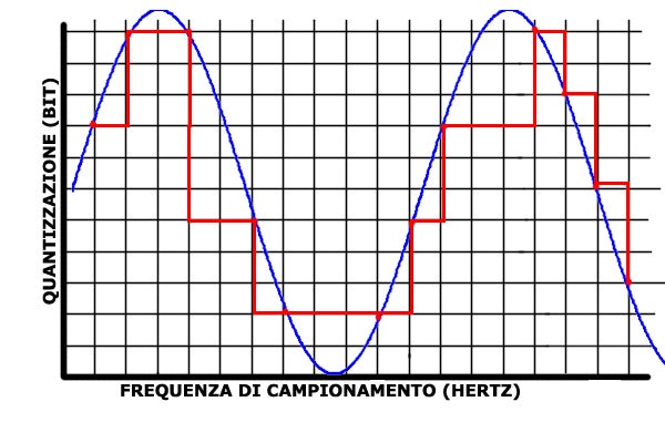 Campionamento e quantizzazioone