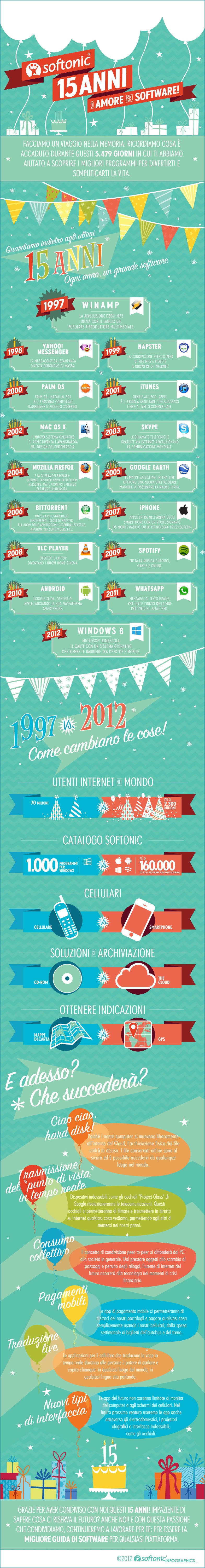 15 anni softonic infografica