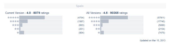 Rating WhatsApp in Spagna