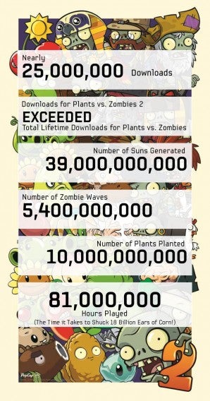 Plants vs. Zombies 2 infografica