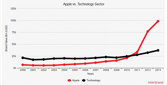 apple interbrand