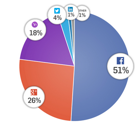social login