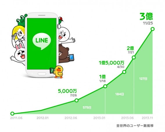 line 300 milioni