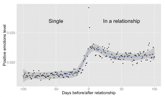 love on facebook