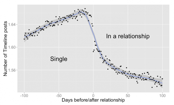 the formation of love facebook