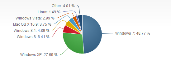 OS market share
