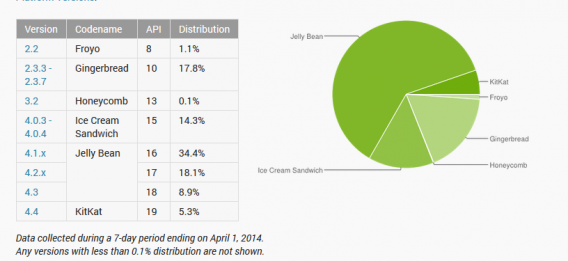 distribuzione OS android