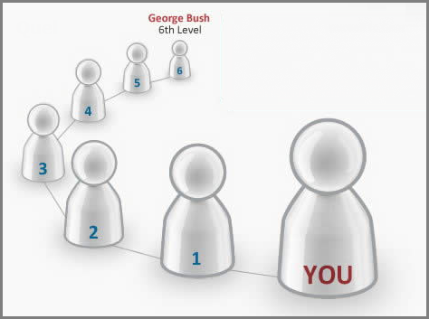 Os 6 níveis de separação do Facebook