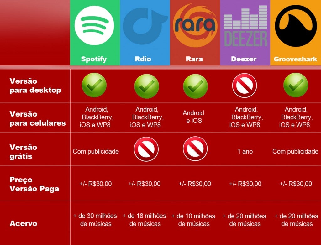 Serviços para ouvir música na internet