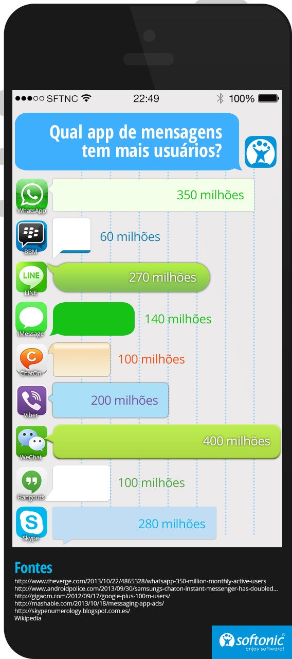 Infográfico: qual app de mensagens tem mais usuários?