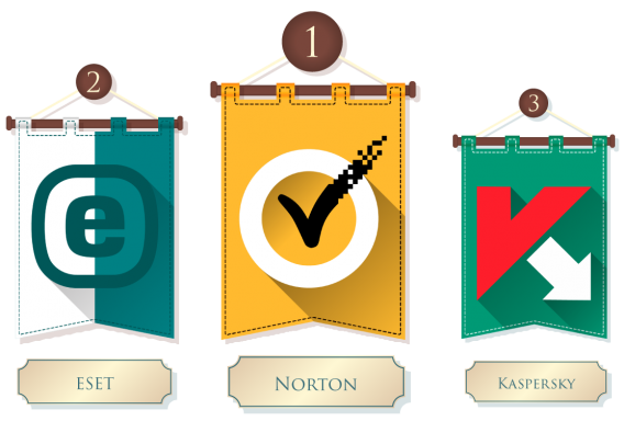 Ranking vencedores comparativo antivírus Softonic