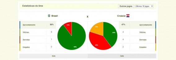 O Bolão VIP inclui o histórico de partidas das duas equipes