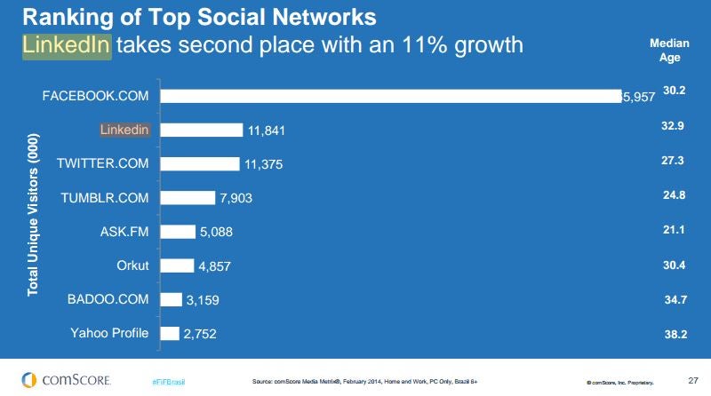 LinkedIn ultrapassa Twitter e é a segunda rede social mais usada no Brasil