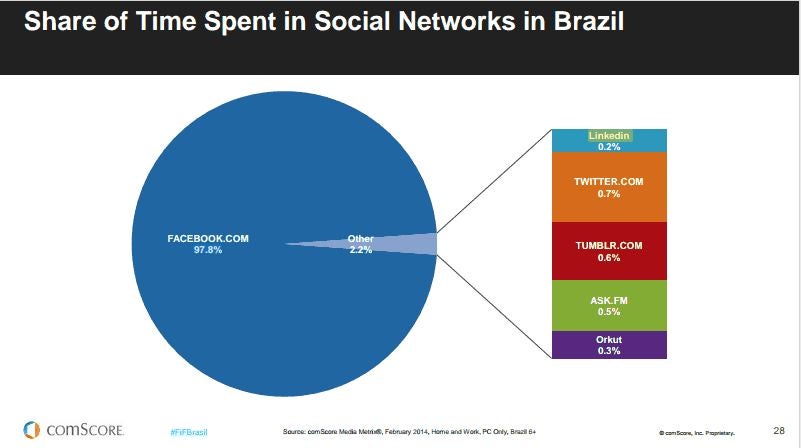 LinkedIn ultrapassa Twitter e é a segunda rede social mais usada no Brasil