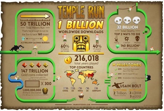Temple Run atinge marca de um bilhão de downloads
