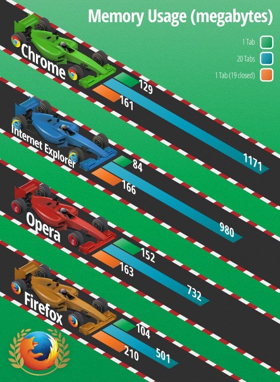 Firefox também venceu a competição entre quem consome menos recursos
