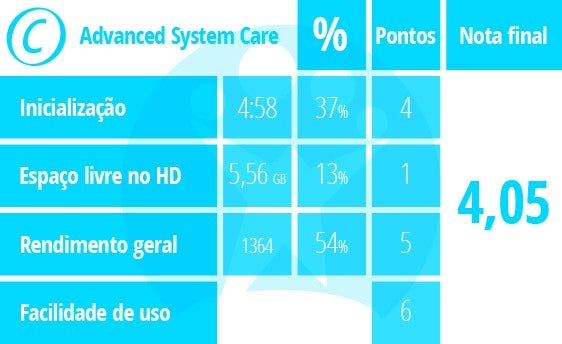 Tabela de pontuação do Advanced System Care