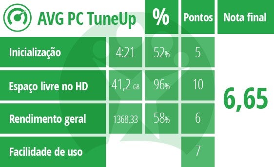 Tabela de pontuação do AVG PC TuneUP 