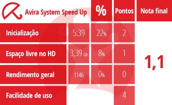 Tabela de pontuação do Avira