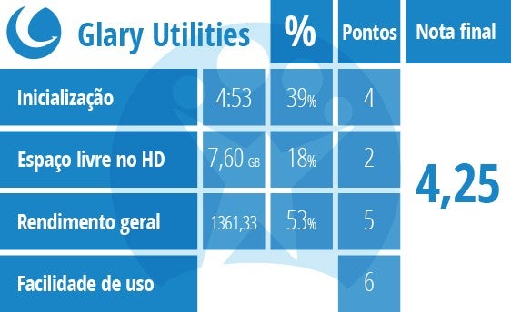 Tabela de pontuação do Glary Utilities