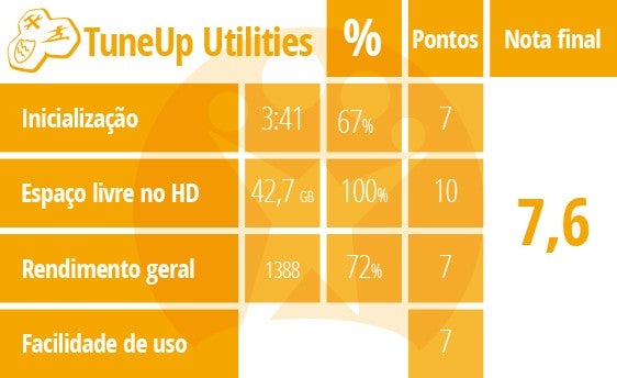Tabela de pontuação do TuneUp Utilities