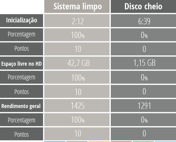Metodologia sobre o teste de otimizadores