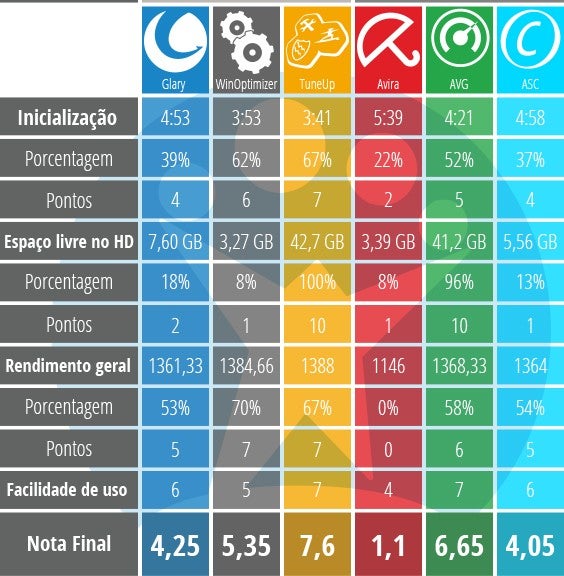 Tabela de resultados final