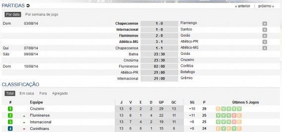 Tabela de classificação do Campeonato Brasileiro 2014