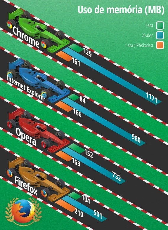 Tabela de comparação de uso de memória