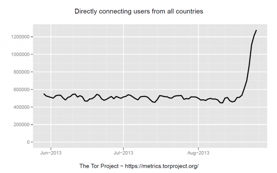 Nutzerentwicklung bei Tor seit Beginn der PRISM-Affäre
