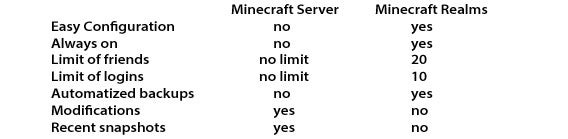 Minecraft Realms vs. Minecraft Server