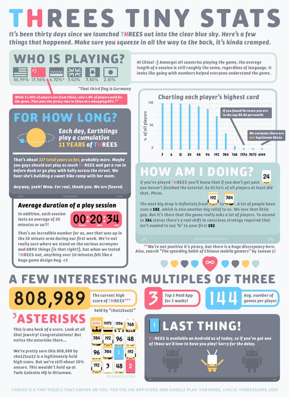 Threes! Infografik