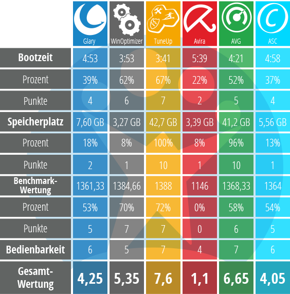 Der große Tuning-Test: Detaillierte Ergebnisse in der Übersicht