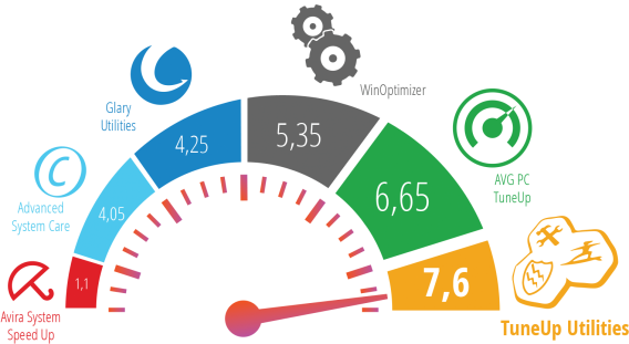 Der große Tuning-Test: TuneUp, AVG und WinOptimizer 