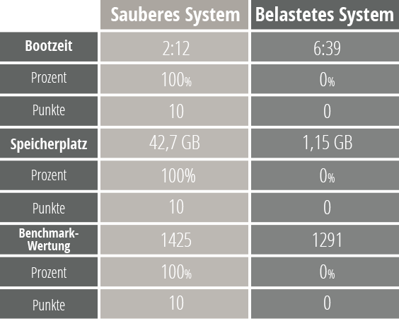 Der große Tuning-Test: Sauberes und zugemülltes System