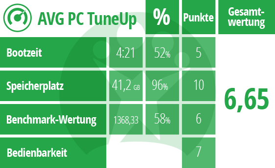 TuneUp, Glary Utilites und Co.: Diese Tuning-Software hilft wirklich